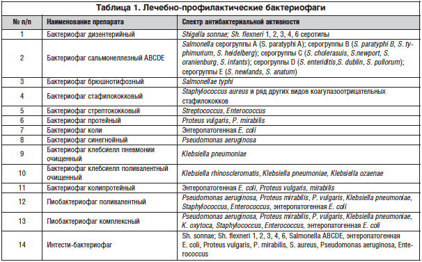 Бактериофаг назначение