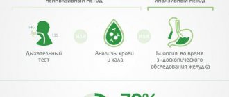 Чтобы предотвратить последствия болезни, следует тщательно соблюдать профилактические меры, при первых признаках поражения желудка обращаться в медицинскую организацию для выяснения причин и назначения необходимой терапии.