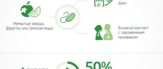 Инфицирование происходит при непосредственном контакте с больным через слюну или слизь посредством использования общей посуды, предметами быта, от матери к плоду, при поцелуе, а также через воду, пищу, немытые руки.
