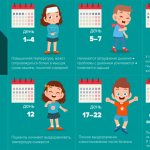 Coronavirus: symptoms by day, temperature