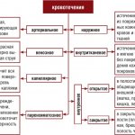 Кровотечение: понятие и виды, причины, первая помощь, способы остановки, лечение