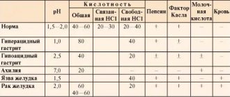 Низкая кислотность желудка. Симптомы, причины, лечение