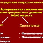 Acute vascular insufficiency (ACF). What is it, how is it characterized, how does it manifest itself? 
