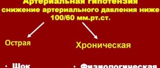Острая сосудистая недостаточность (ОСдН). Что это такое, чем характеризуется, как проявляется