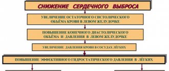 Отек легких