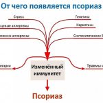 Причины псориаза