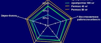 Релпакс купирование симптомов