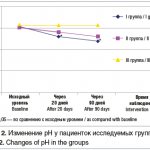 Rice. 2. Changes in pH in patients of the study groups 