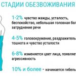 Стадии обезвоживания у человека