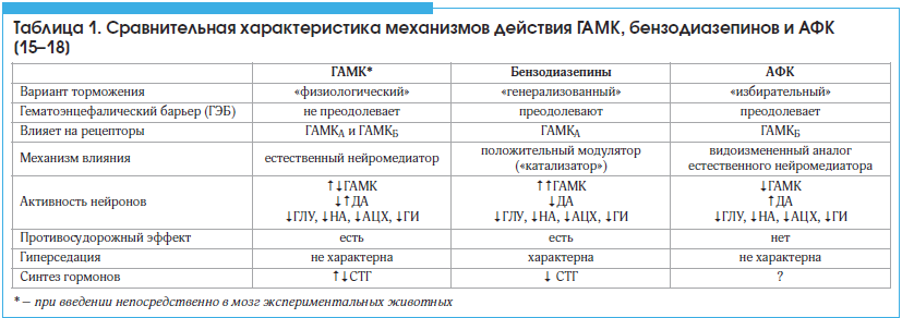 Таблица 1. Сравнительная характеристика механизмов действия ГАМК, бензодиазепинов и АФК [15–18]