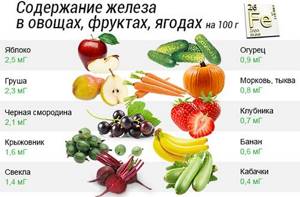 таблица содержания железа в овощах, фруктах, ягодах