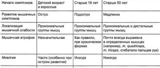 Виды миозитов
